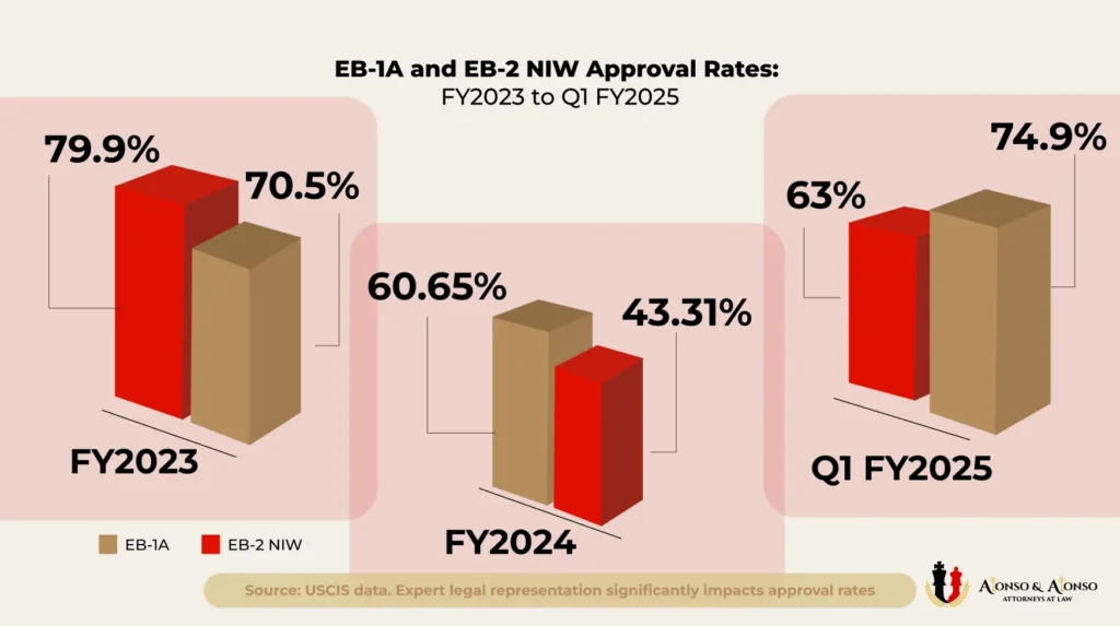 EB-2 NIW and EB-1A approval rate data chart showing decline from 79 percent in FY2023 to 43 percent in FY2024