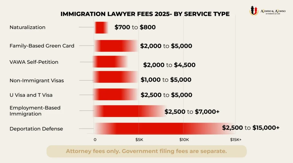 Immigration lawyer fees 2026 bar chart by service type showing cost ranges from 700 dollars for naturalization to 15000 dollars for deportation defense