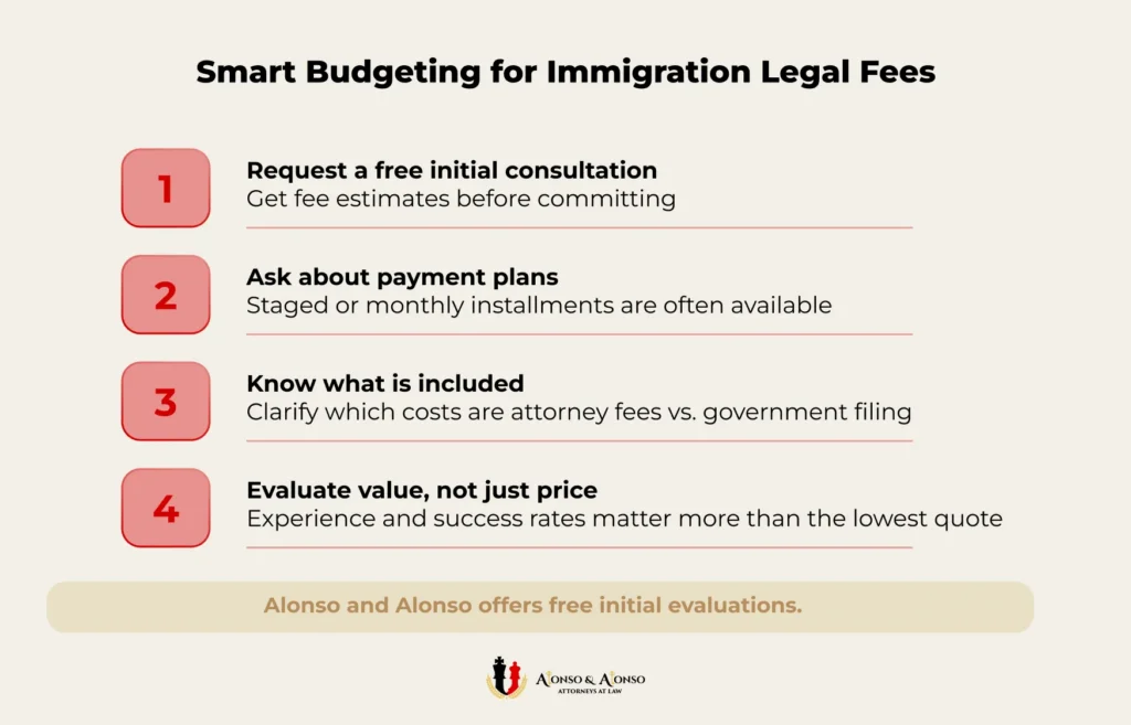 Smart budgeting checklist for immigration lawyer fees 2025 showing four strategies including free case evaluation payment plans and evaluating attorney value