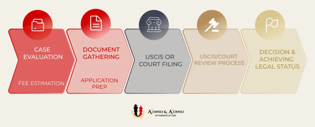 A high-level overview of the journey through the immigration legal process with professional representation.