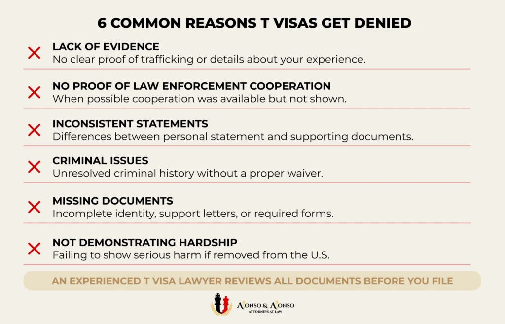 Six common reasons T visa applications get denied including lack of evidence inconsistent statements and missing documents