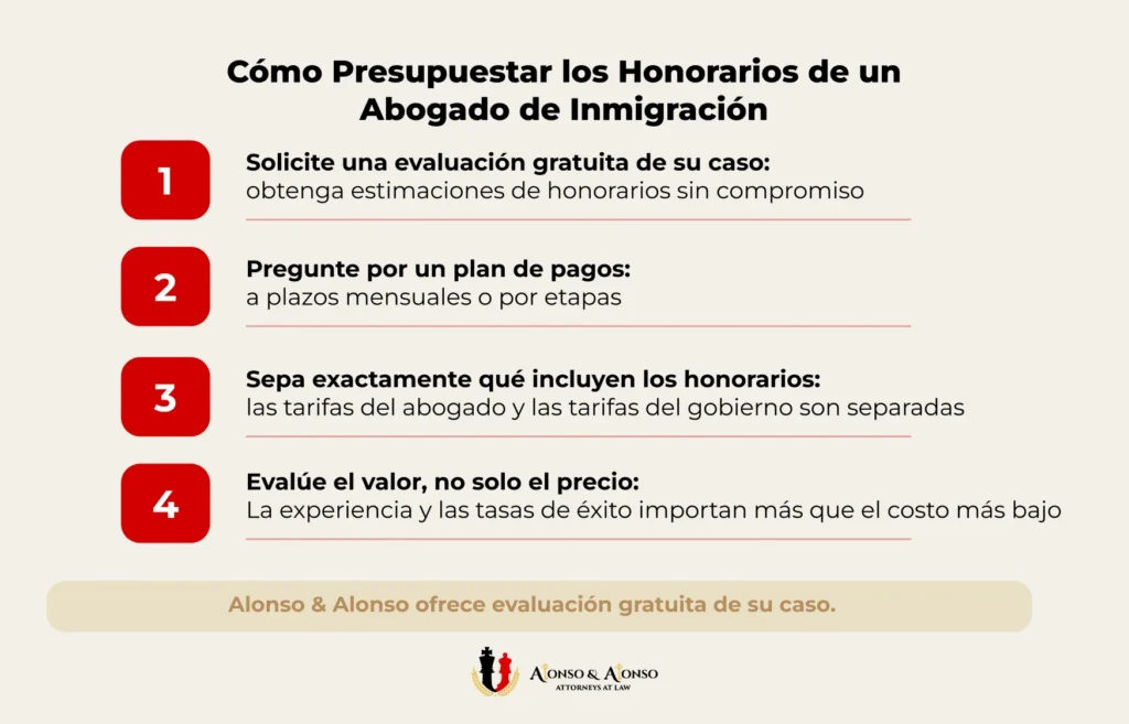 Lista de cuatro pasos para presupuestar honorarios de abogado de inmigracion incluyendo evaluacion gratuita del caso y planes de pago