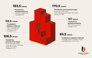 Tabla de tiempos de tramitación del formulario I-130 para 2026 por categoría familiar: cónyuge, padres, hermanos e hijos.