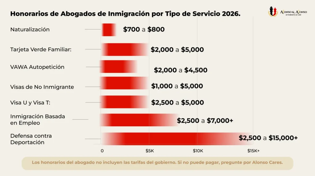 Grafico de honorarios de abogados de inmigracion en 2026 por tipo de servicio desde 700 dolares para naturalizacion hasta 15000 dolares para defensa deportacion
