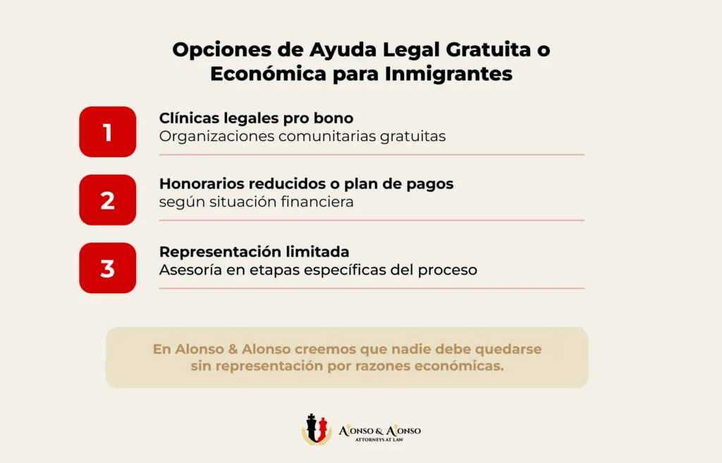 Opciones de ayuda legal gratuita y economica para inmigrantes incluyendo Alonso Cares clinicas pro bono y honorarios reducidos