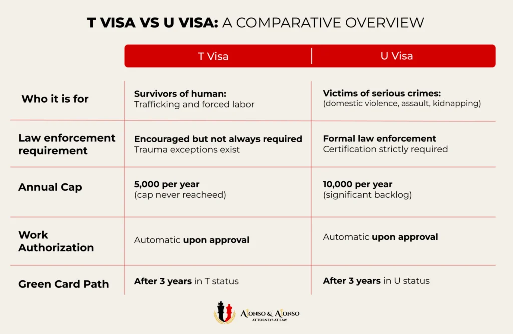 T visa versus U visa comparison chart showing eligibility law enforcement requirements annual caps and green card pathway differences