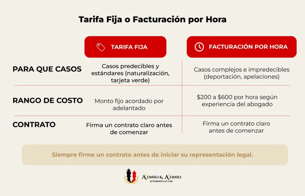 Comparacion en espanol de tarifa fija versus facturacion por hora para abogados de inmigracion 2026 incluyendo requisito de contrato