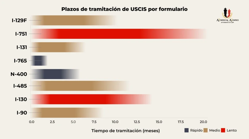 Tabla de plazos de tramitación de casos del USCIS para 2026: tiempos de espera medios para los formularios I-130, I-485, N-400, I-765, I-131 y las solicitudes de tarjeta verde