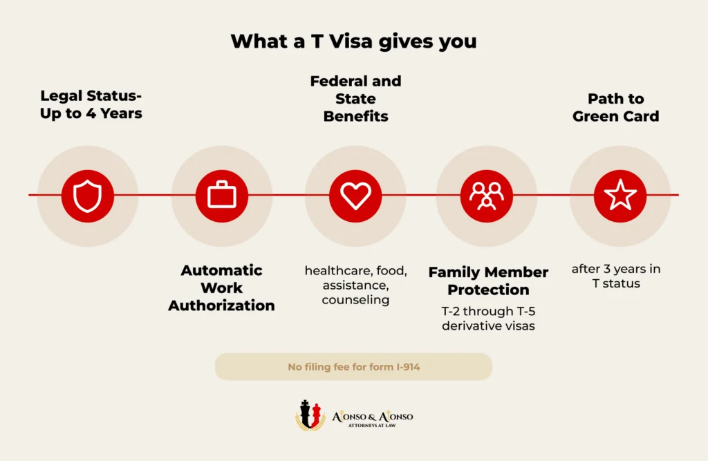 T visa benefits timeline showing legal status work authorization family protection and green card pathway for trafficking survivors