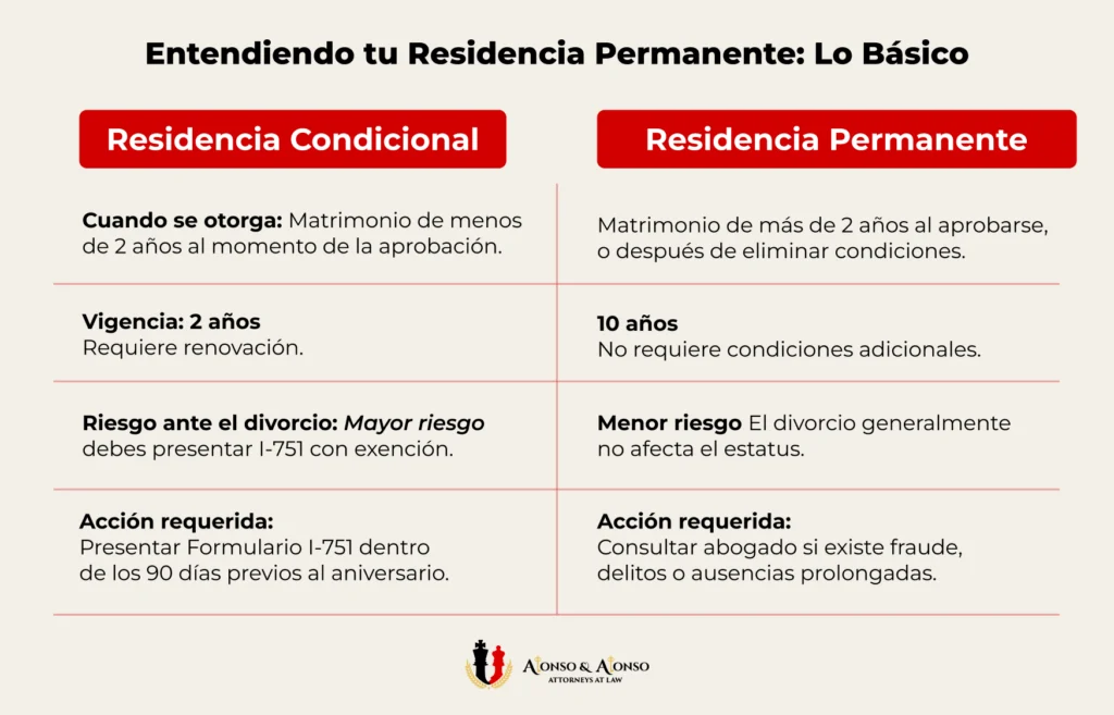 Comparacion entre residencia condicional de 2 anos y residencia permanente de 10 anos y su riesgo ante el divorcio incluyendo formulario I-751