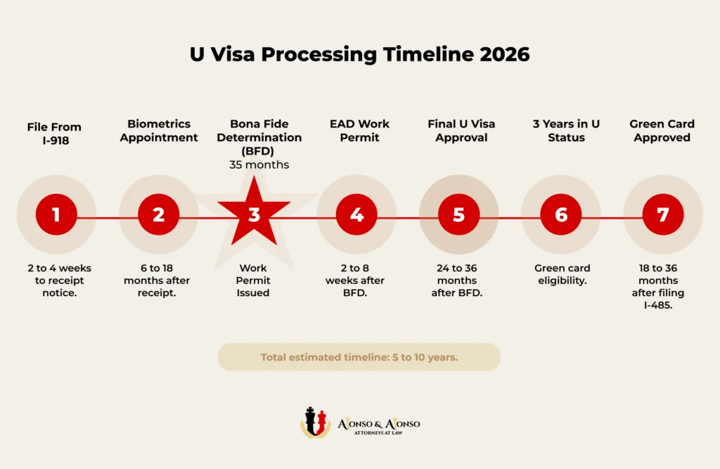 Complete U visa processing timeline 2026 showing all seven stages from Form I-918 filing through bona fide determination EAD work permit and green card