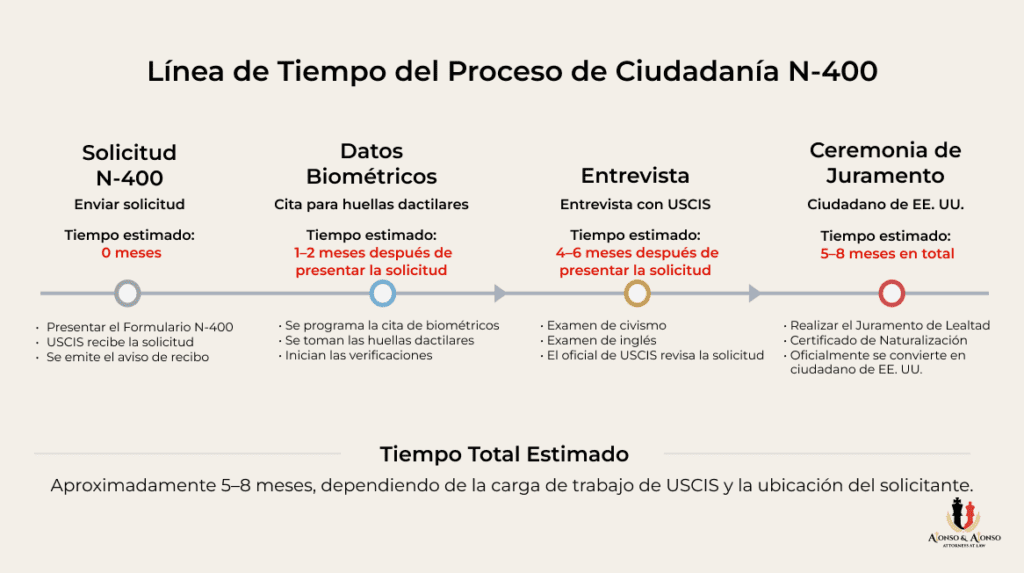 Plazos de tramitación del formulario N-400 de naturalización del USCIS en 2026: calendario detallado desde la presentación de la solicitud hasta la ceremonia de juramento