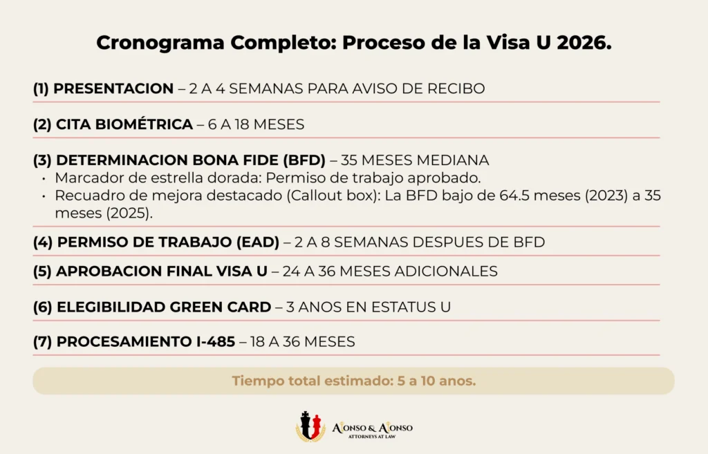 Cronograma completo del proceso de visa U en 2026 mostrando las siete etapas desde la presentacion del formulario I-918 hasta la green card con mejora de la BFD de 64 a 35 meses